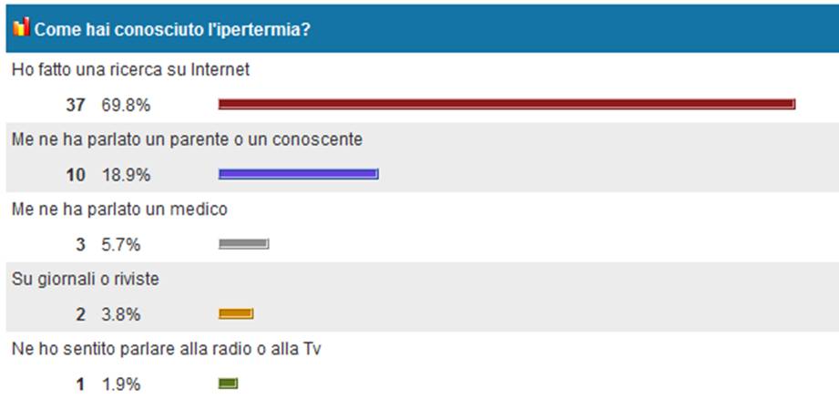 risultati sondaggio sulla conoscenza della ipertermia